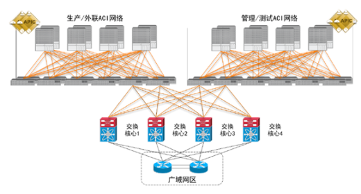 <strong>金融机构数据中心SDN解决方案</strong>